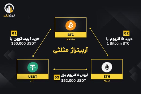 مثال آربیتراژ مثلثی ارز دیجیتال