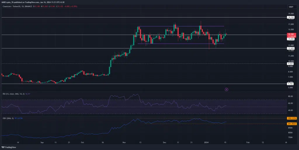 اهمیت سطح ۱۵ دلار برای چین لینک