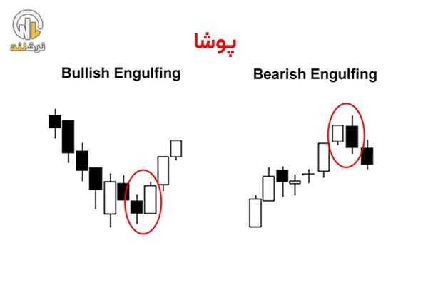 الگوی اینگالف (Engulfing Pattern)