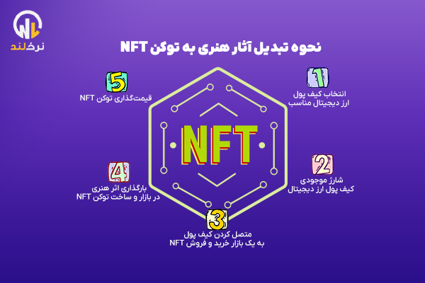 نحوه تبدیل آثار هنری به توکن NFT