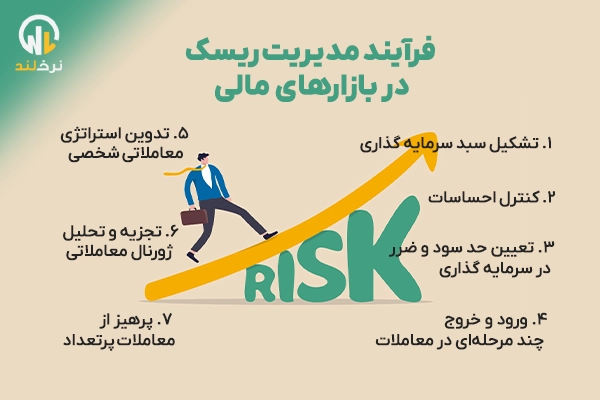 فرآیند مدیریت ریسک در بازارهای مالی