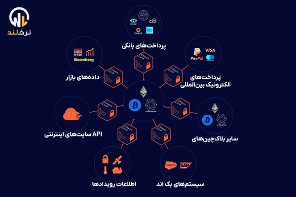 انواع اوراکل چیست؟