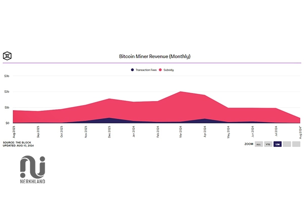 درآمد ماینر بیت کوین چقدر است؟