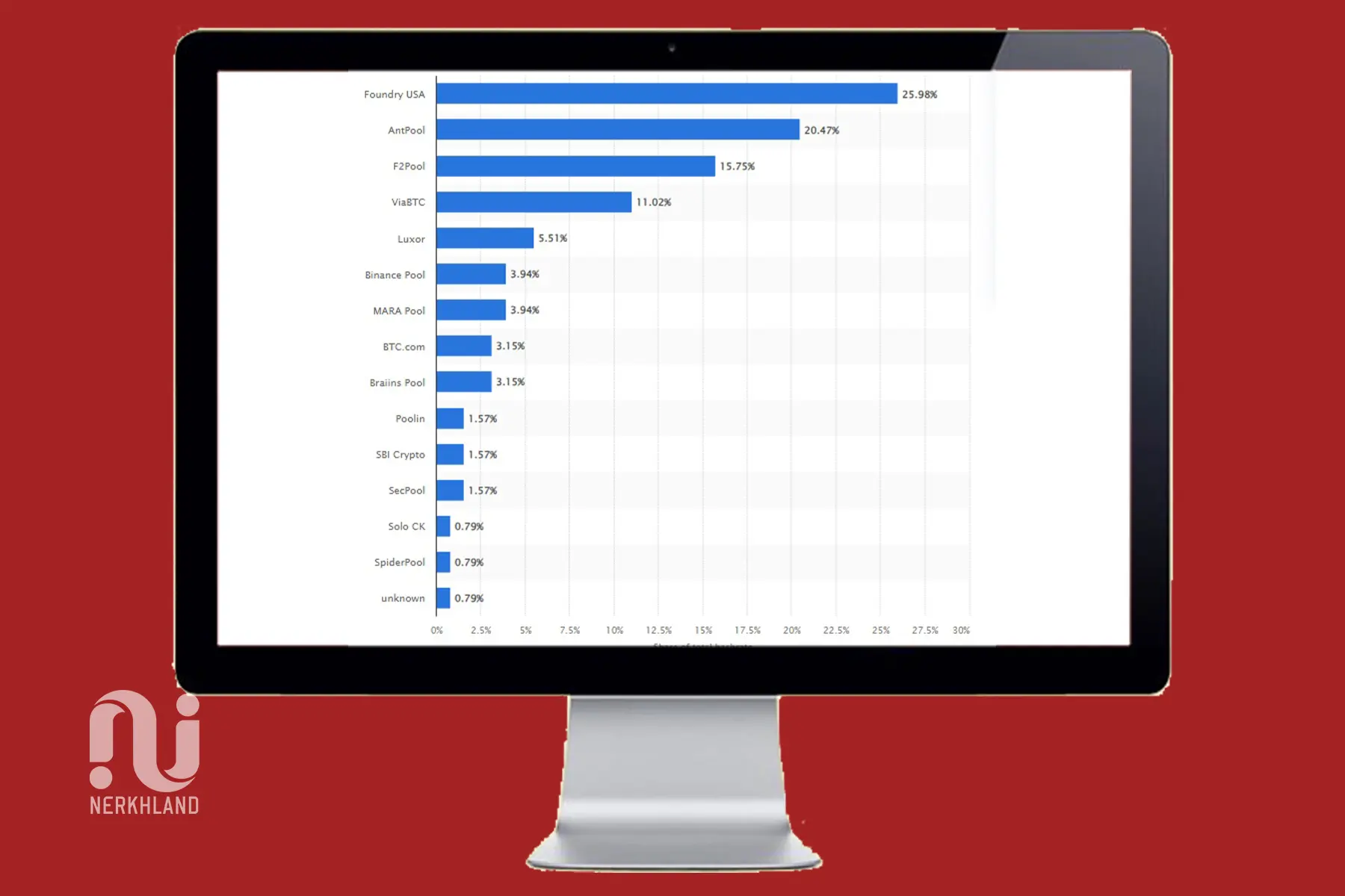 بزرگ‌ترین استخرهای استخراج بیت کوین